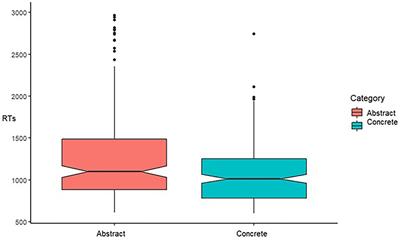 Abstract words processing induces parasympathetic activation: A thermal imaging study